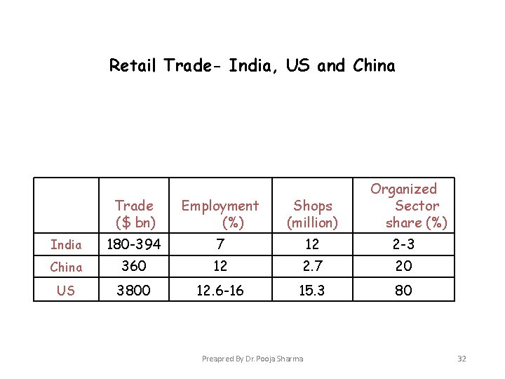 Retail Trade- India, US and China Organized Sector share (%) Trade ($ bn) Employment