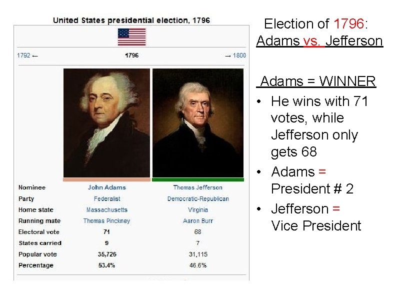 Election of 1796: Adams vs. Jefferson Adams = WINNER • He wins with 71