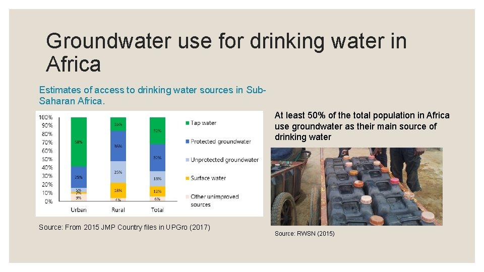 Groundwater use for drinking water in Africa Estimates of access to drinking water sources