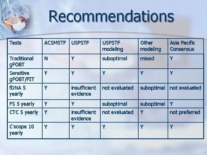 Recommendations Tests ACSMSTF USPSTF modeling Other modeling Asia Pacific Consensus Traditional g. FOBT N