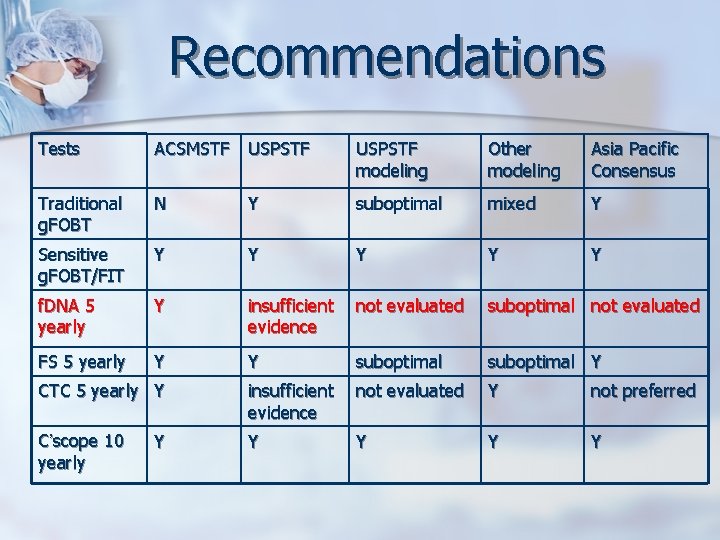 Recommendations Tests ACSMSTF USPSTF modeling Other modeling Asia Pacific Consensus Traditional g. FOBT N