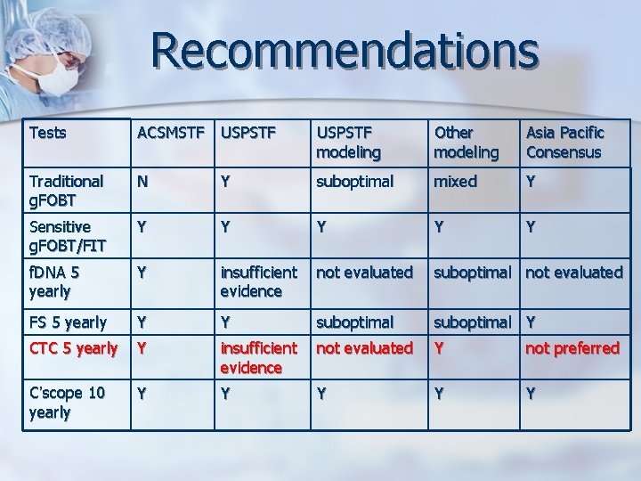 Recommendations Tests ACSMSTF USPSTF modeling Other modeling Asia Pacific Consensus Traditional g. FOBT N