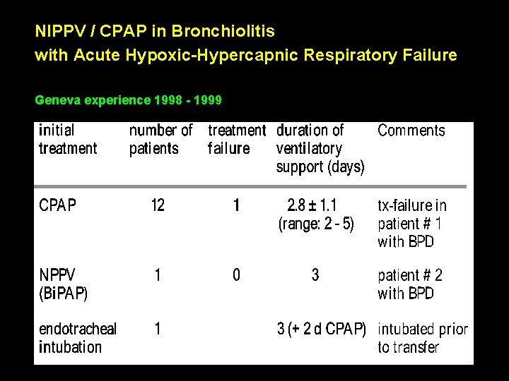 NIPPV / CPAP in Bronchiolitis with Acute Hypoxic-Hypercapnic Respiratory Failure Geneva experience 1998 -