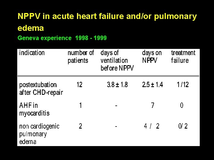 NPPV in acute heart failure and/or pulmonary edema Geneva experience 1998 - 1999 