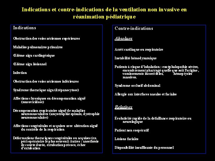 Indications et contre-indications de la ventilation non invasive en réanimation pédiatrique Indications Contre-indications Obstruction