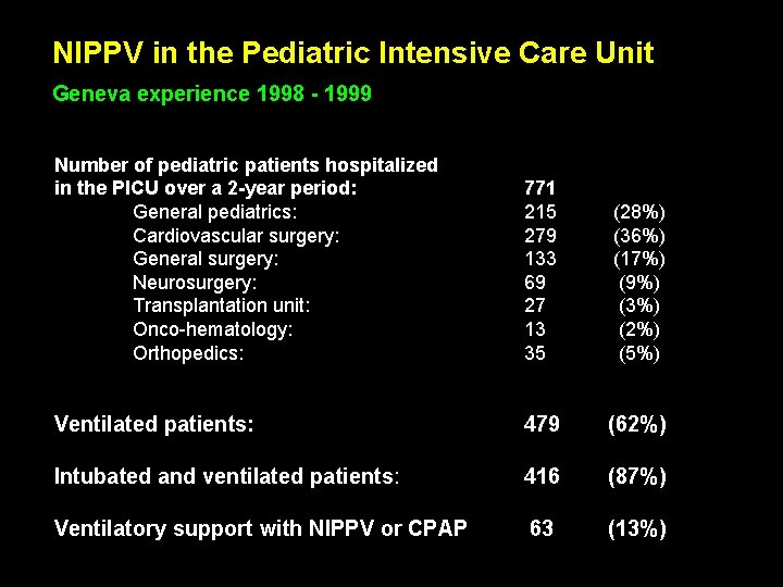NIPPV in the Pediatric Intensive Care Unit Geneva experience 1998 - 1999 Number of