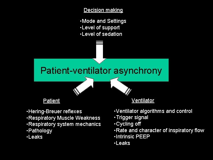 Decision making • Mode and Settings • Level of support • Level of sedation