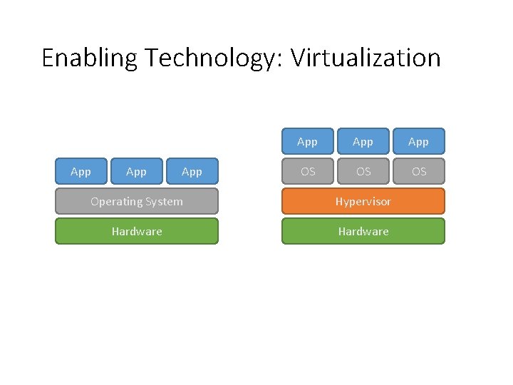 Enabling Technology: Virtualization App App App OS OS OS Operating System Hypervisor Hardware Traditional