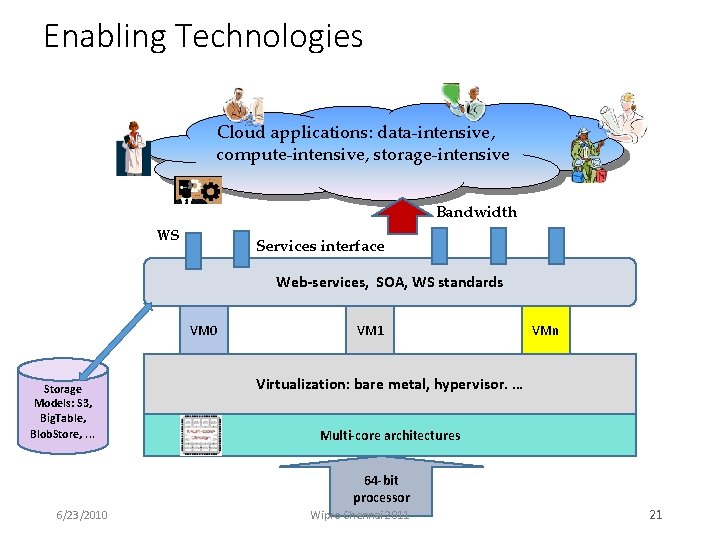 Enabling Technologies Cloud applications: data-intensive, compute-intensive, storage-intensive Bandwidth WS Services interface Web-services, SOA, WS