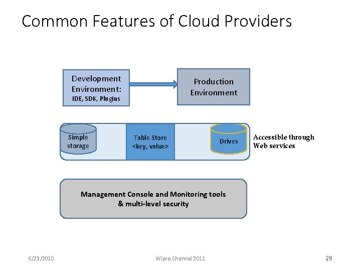 Common Features of Cloud Providers Development Environment: Production Environment IDE, SDK, Plugins Simple storage