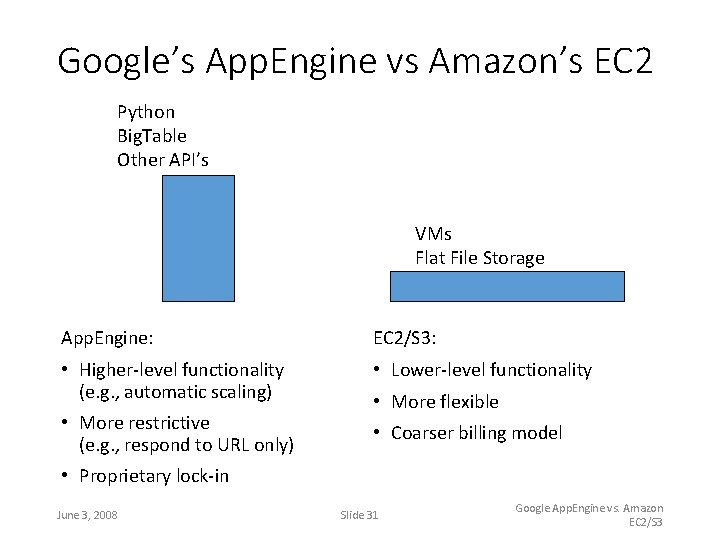 Google’s App. Engine vs Amazon’s EC 2 Python Big. Table Other API’s VMs Flat