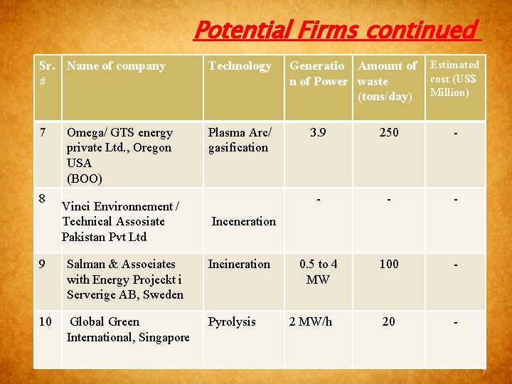 Potential Firms continued Sr. Name of company # Technology 7 Plasma Arc/ gasification 8