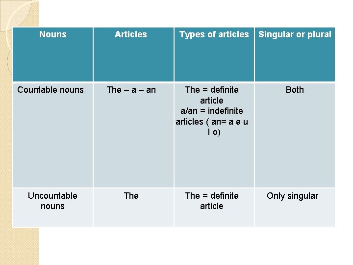 Nouns Articles Types of articles Singular or plural Countable nouns The – an The