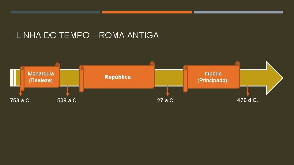 LINHA DO TEMPO – ROMA ANTIGA Monarquia (Realeza) 753 a. C. Império (Principado) República