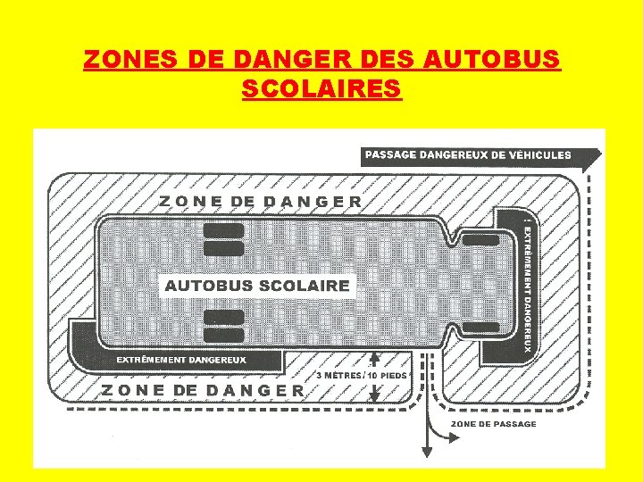 ZONES DE DANGER DES AUTOBUS SCOLAIRES ZONES DE DANGER DES AUTOBUS SCOLAIRES