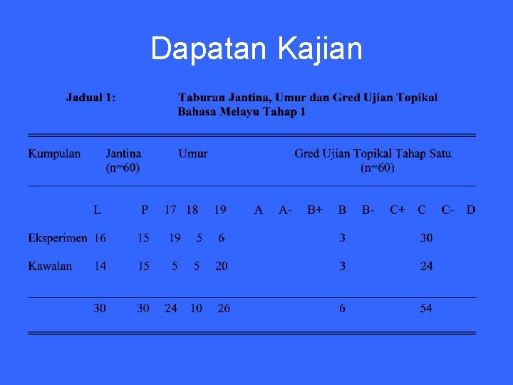 Dapatan Kajian 