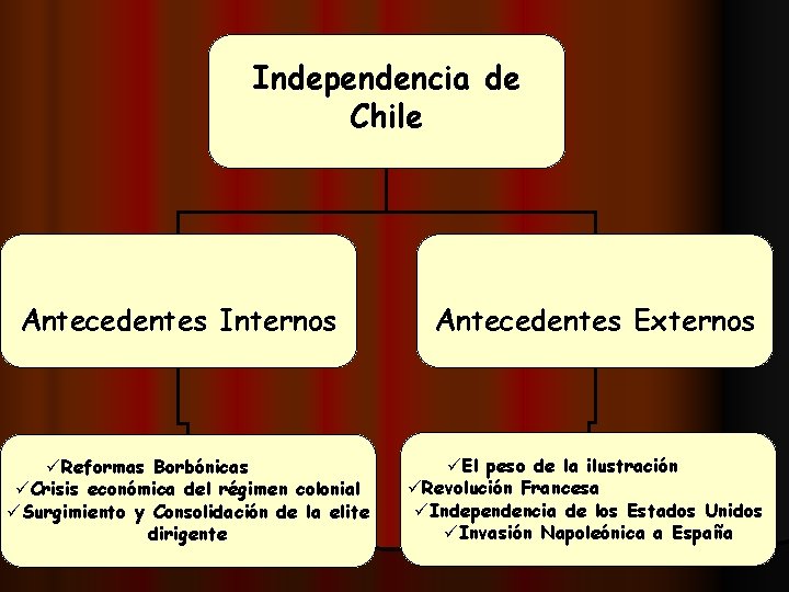 Antecedentes Internos De La Independencia De Chile slidetodoc.com