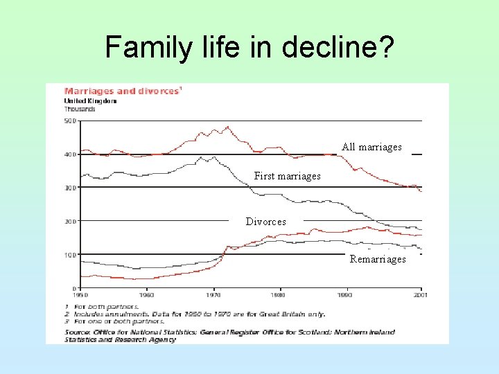 Family life in decline? All marriages First marriages Divorces Remarriages 