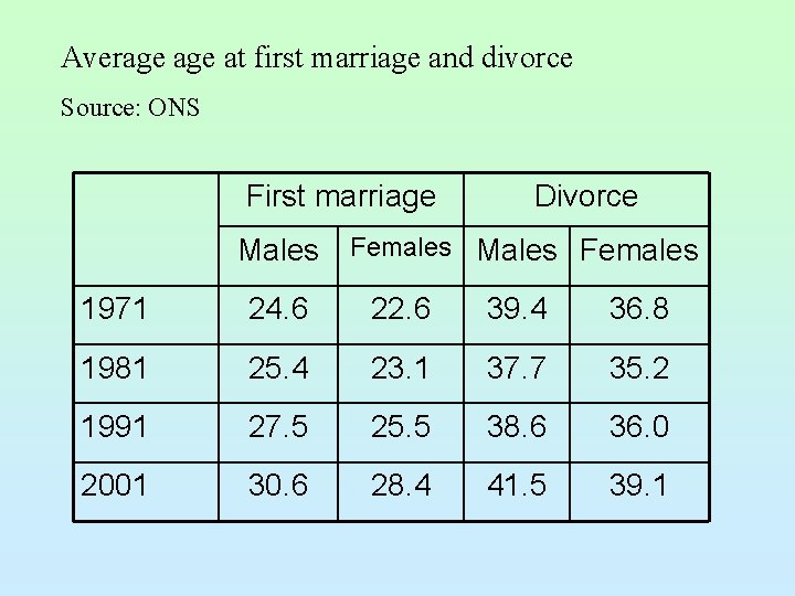 Average at first marriage and divorce Source: ONS First marriage Divorce Males Females 1971