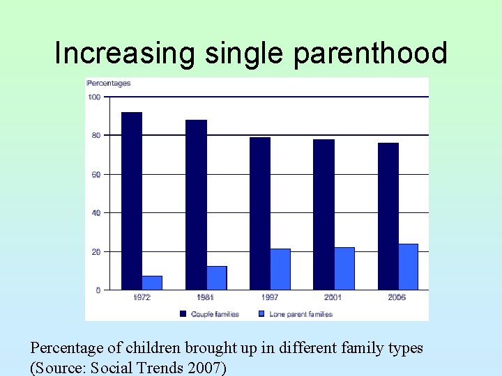 Increasingle parenthood Percentage of children brought up in different family types (Source: Social Trends
