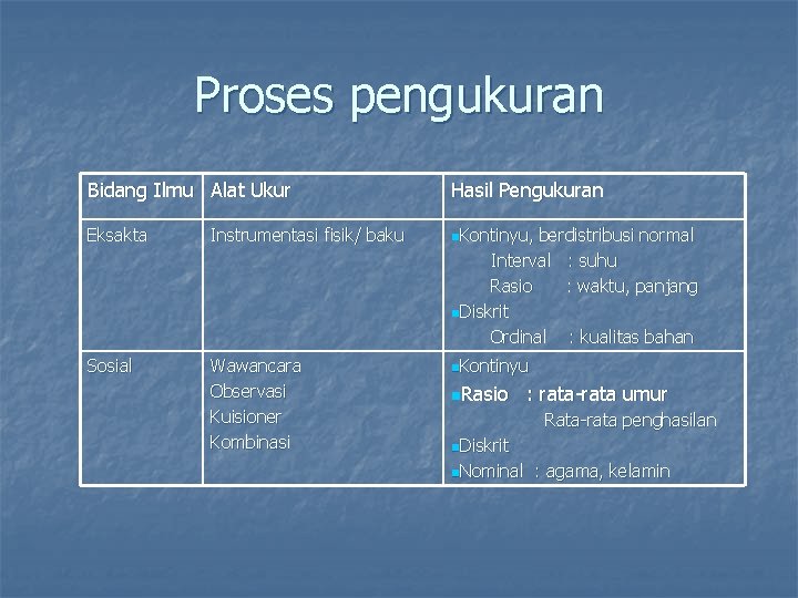 Proses pengukuran Bidang Ilmu Alat Ukur Hasil Pengukuran Eksakta Instrumentasi fisik/ baku n. Kontinyu,