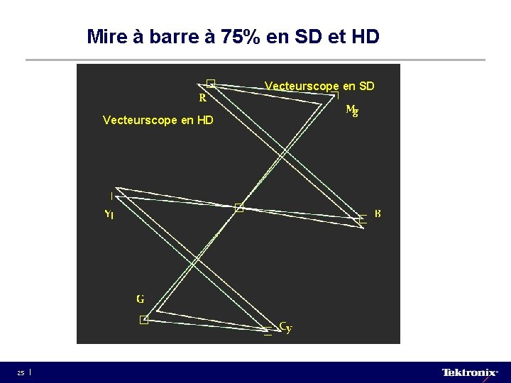 Mire à barre à 75% en SD et HD Vecteurscope en SD Vecteurscope en
