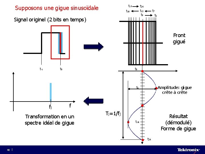 t 19 Supposons une gigue sinusoïdale t 24 t 12 t 0 t 18