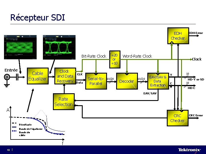 Récepteur SDI EDH Checker Bit-Rate Clock Entrée Cable Equalizer Clock and Data Recovery ÷