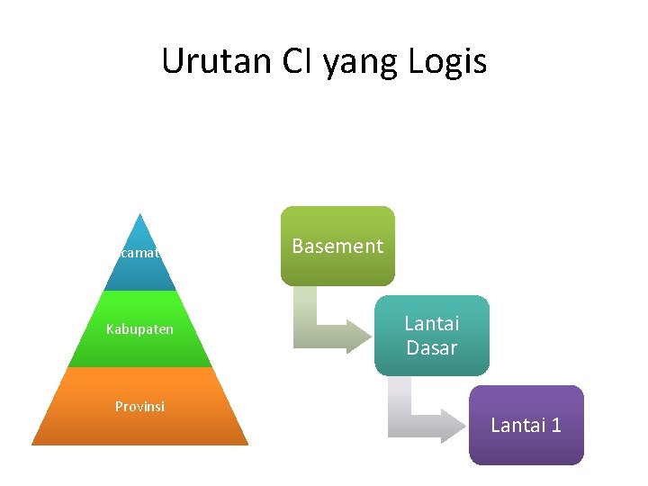 Urutan CI yang Logis Kecamatan Kabupaten Provinsi Basement Lantai Dasar Lantai 1 