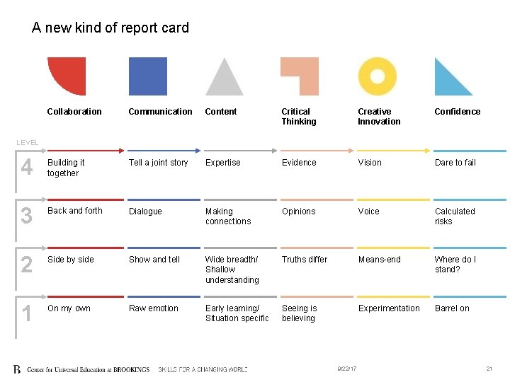 A new kind of report card Collaboration Communication Content Critical Thinking Creative Innovation Confidence