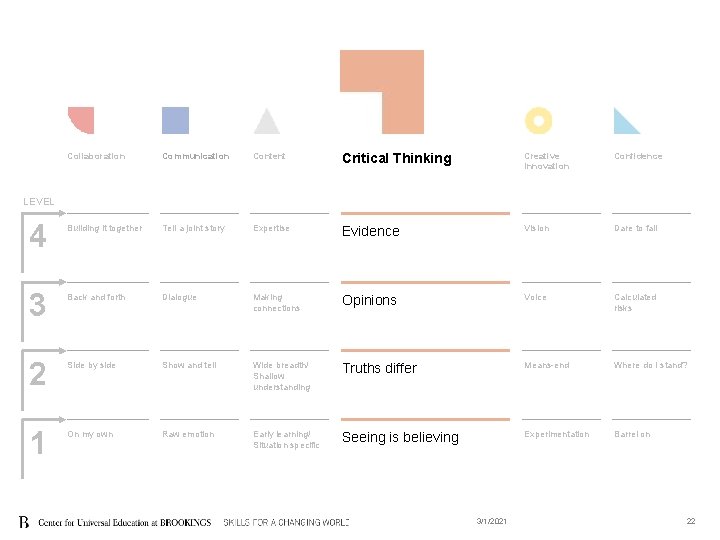 Collaboration Communication Content Critical Thinking Creative Innovation Confidence Building it together Tell a joint