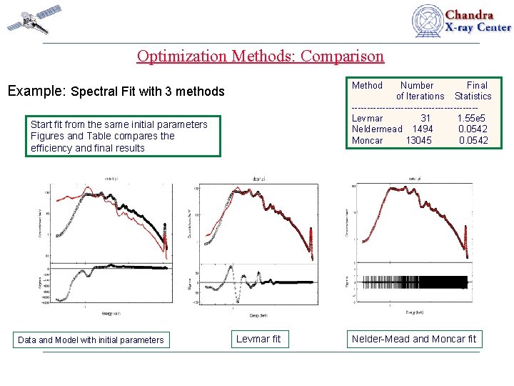 Optimization Methods: Comparison Method Example: Spectral Fit with 3 methods Data: high S/N simulated