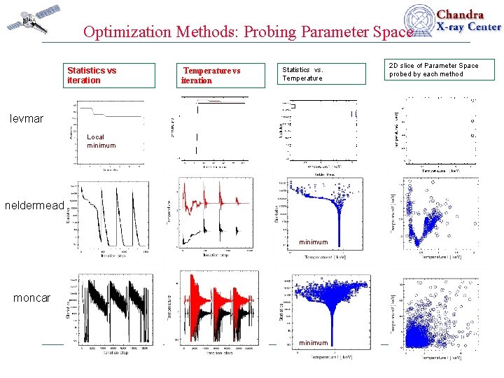 Optimization Methods: Probing Parameter Space Statistics vs iteration Temperature vs iteration Statistics vs. Temperature