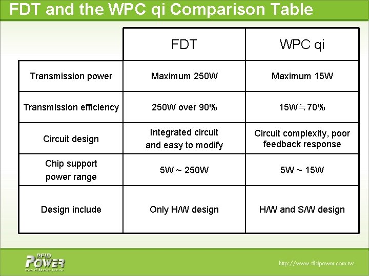  FDT and the WPC qi Comparison Table FDT WPC qi Transmission power Maximum