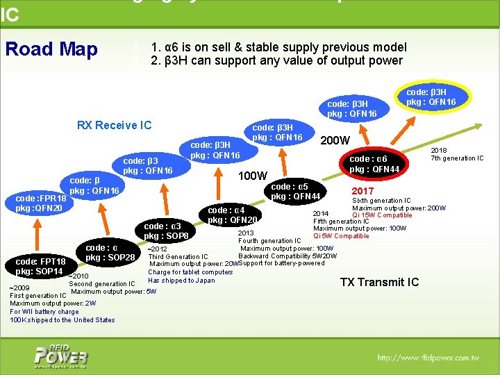 IC Road Map 1. 1. α 6 is on sell & stable supply previous