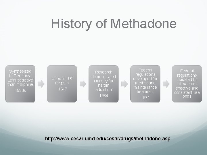 History of Methadone Synthesized in Germany: Less addictive than morphine 1930 s Used in