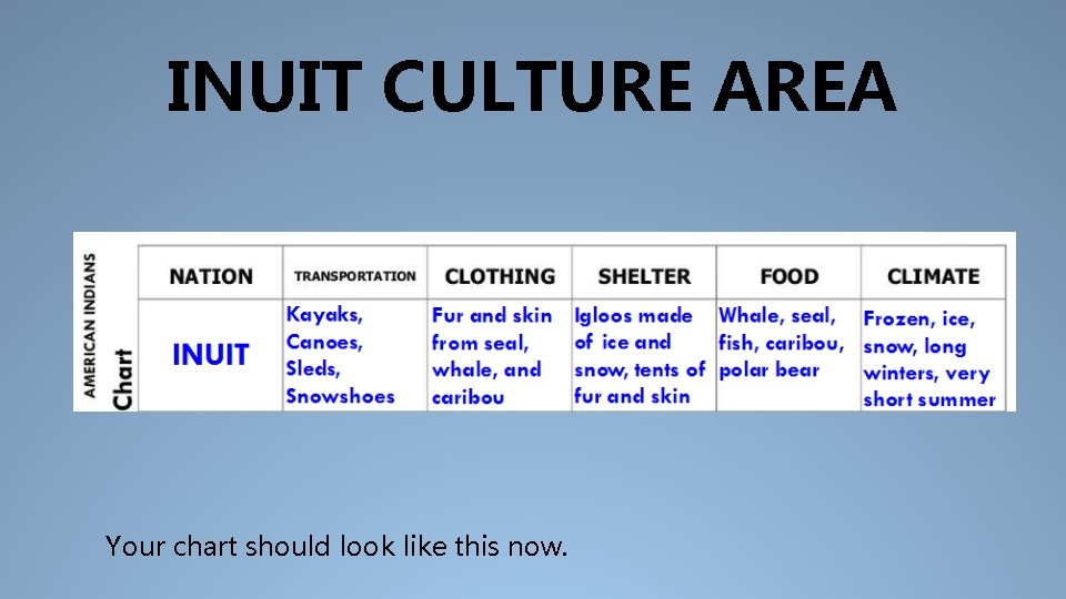 INUIT CULTURE AREA Your chart should look like this now. 