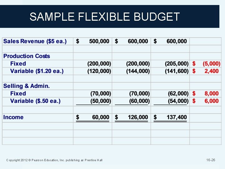 SAMPLE FLEXIBLE BUDGET Copyright 2012 © Pearson Education, Inc. publishing as Prentice Hall 16
