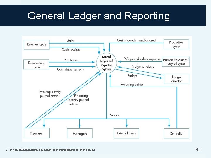 General Ledger and Reporting Copyright © 2012 Pearson Education, Inc. publishing asas Prentice Hall