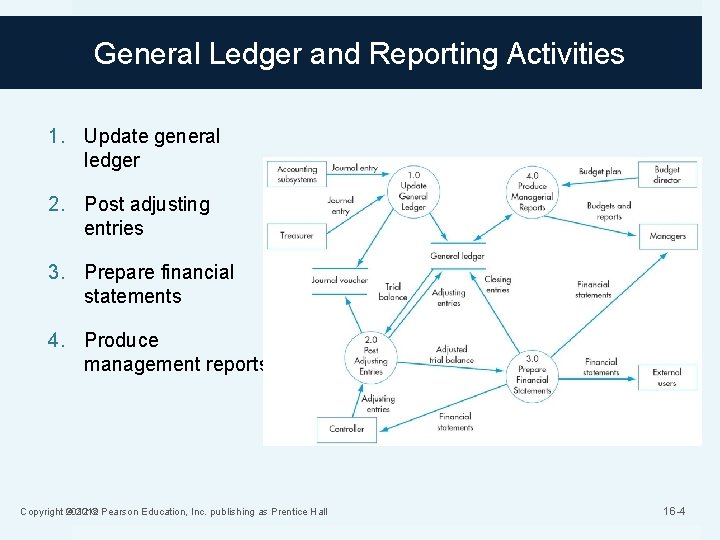 General Ledger and Reporting Activities 1. Update general ledger 2. Post adjusting entries 3.