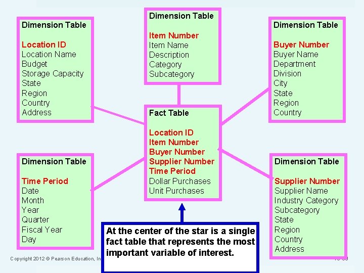 Dimension Table Location ID Location Name Budget Storage Capacity State Region Country Address Dimension