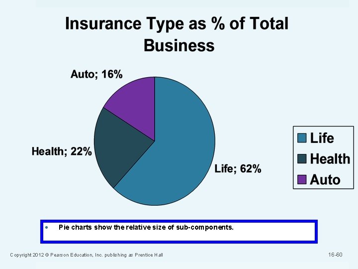  Pie charts show the relative size of sub-components. Copyright 2012 © Pearson Education,