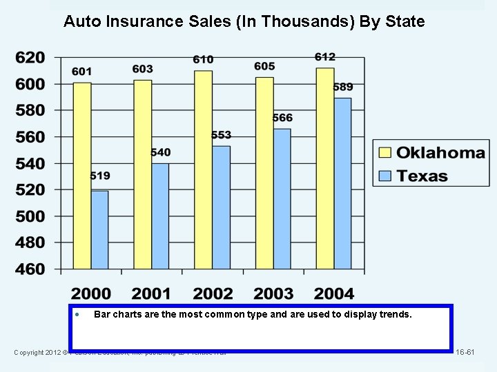Auto Insurance Sales (In Thousands) By State Bar charts are the most common type