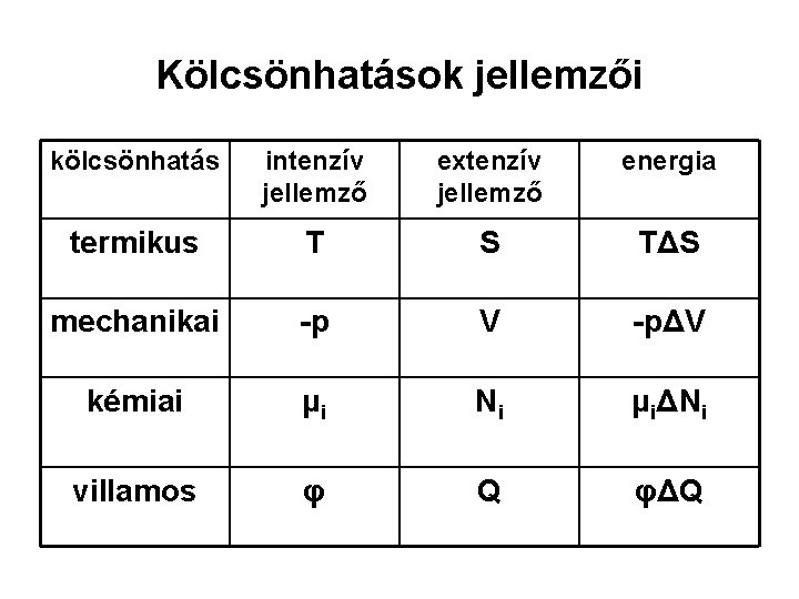 Kölcsönhatások jellemzői kölcsönhatás intenzív jellemző extenzív jellemző energia termikus T S TΔS mechanikai -p