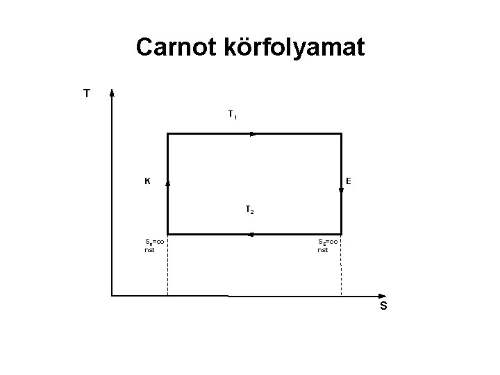 Carnot körfolyamat T T 1 K E T 2 SK=co nst SE=co nst S