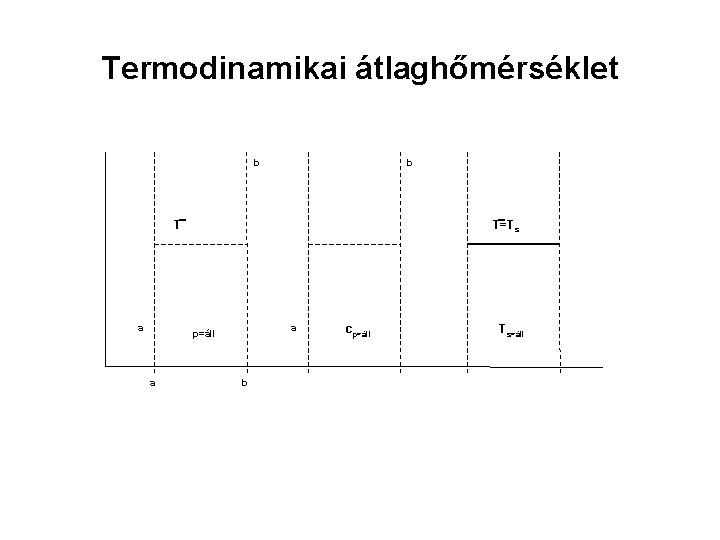 Termodinamikai átlaghőmérséklet b b T a T=Ts a p=áll a b cp=áll Ts=áll 