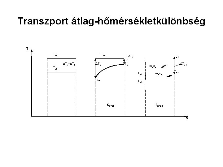 Transzport átlag-hőmérsékletkülönbség T Tsa Tsb Tsa ΔTn=ΔTk Ta 1 ΔTk ΔTn Tki Ta 2