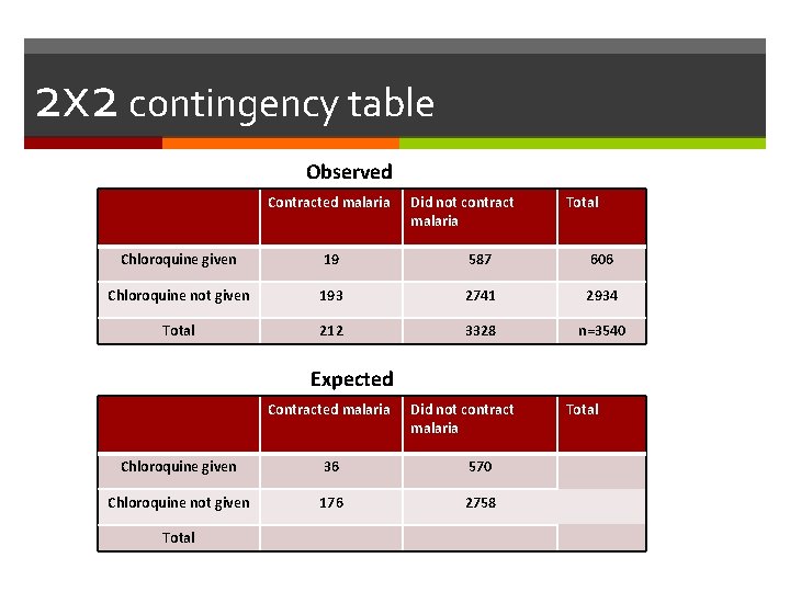 2 x 2 contingency table Observed Contracted malaria Did not contract malaria Total Chloroquine