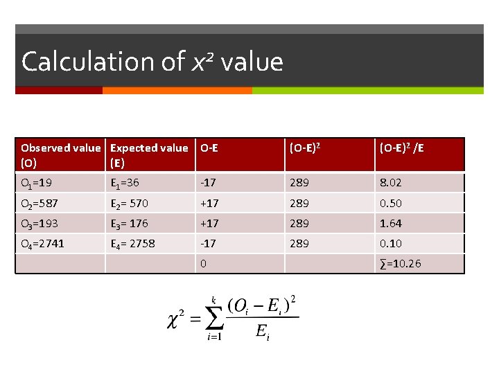 Calculation of x 2 value Observed value Expected value O-E (O) (E) (O-E)2 /E