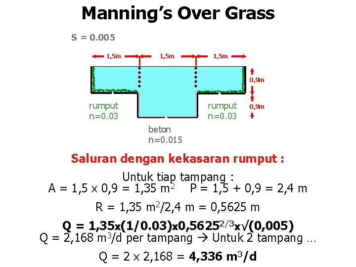 Manning’s Over Grass S = 0. 005 1, 5 m 0, 9 m rumput